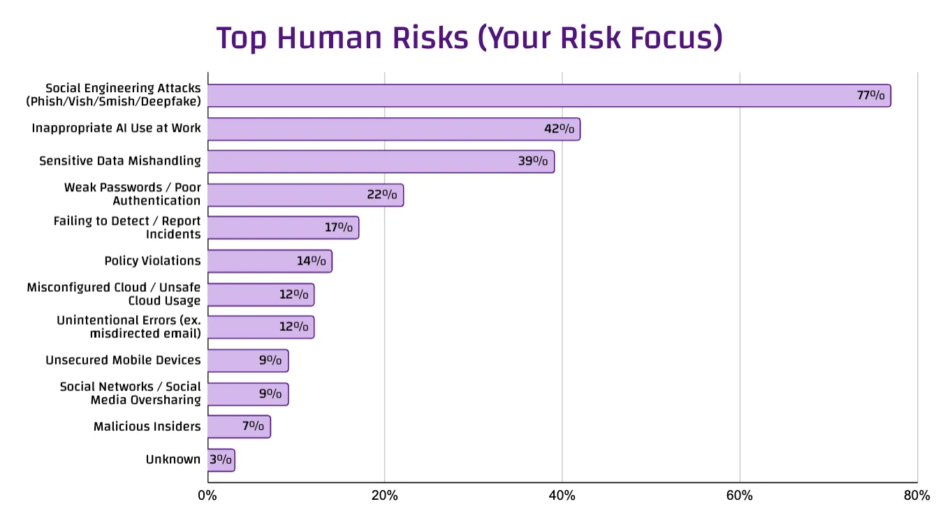 Bar chart "Top Human Risks": social engineering leads at 77%, ahead of inappropriate AI use (42%) and data mishandling (39%)