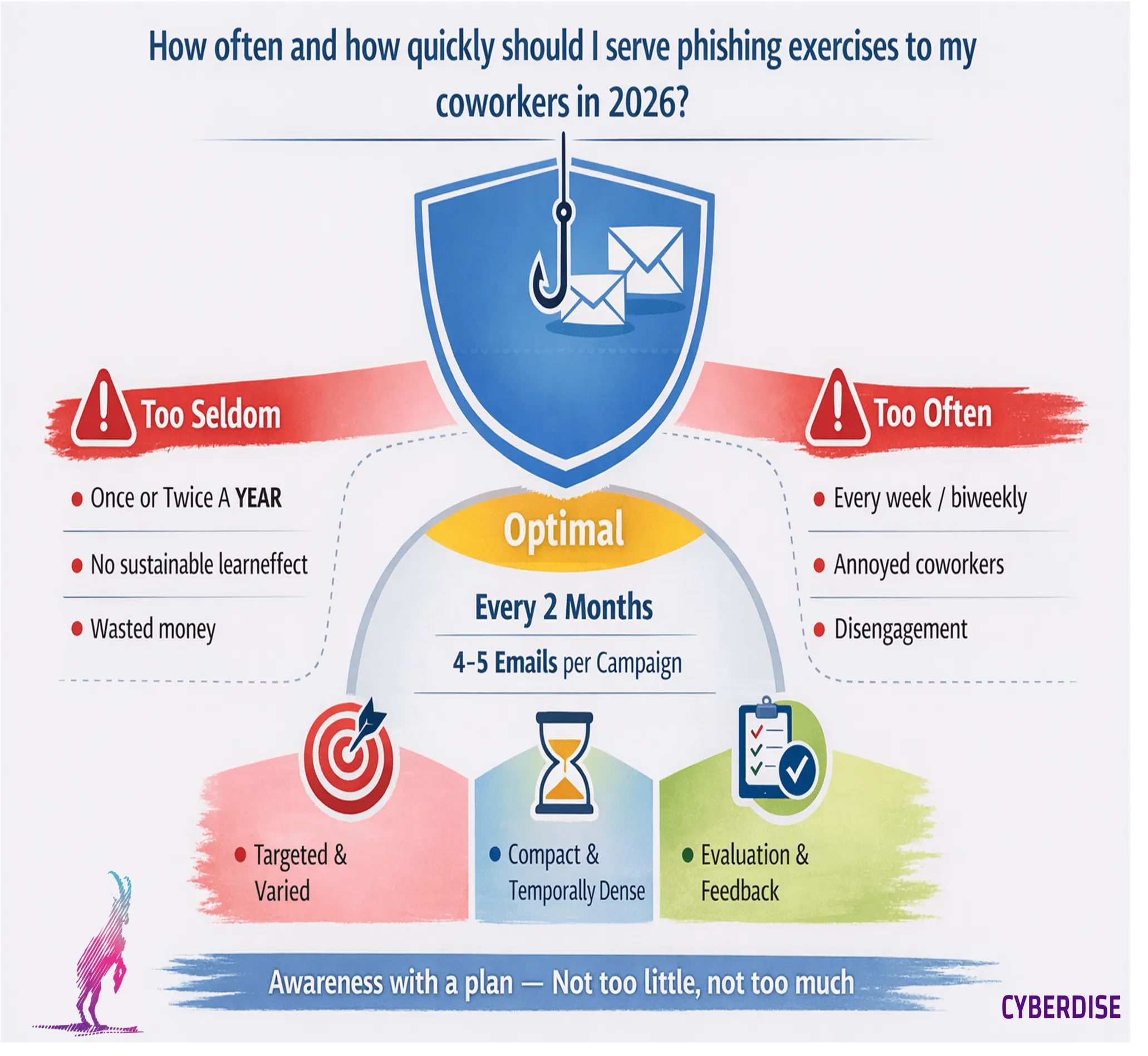 Infographic showing the optimal frequency for phishing exercises at work.