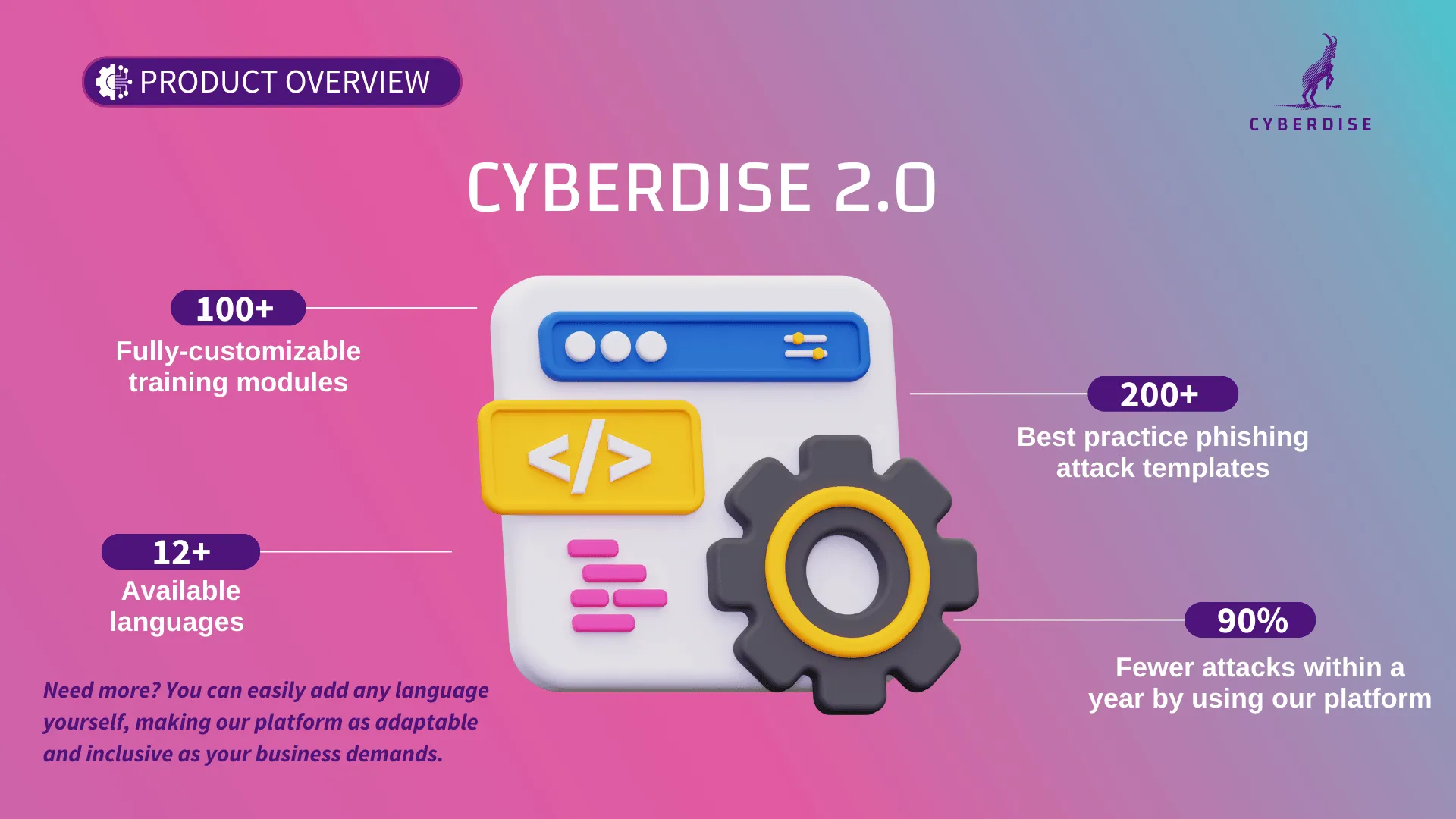 Infographic "Cyberdise 2.0": 100+ training modules, 200+ phishing templates, 12+ languages, 90% fewer attacks within a year