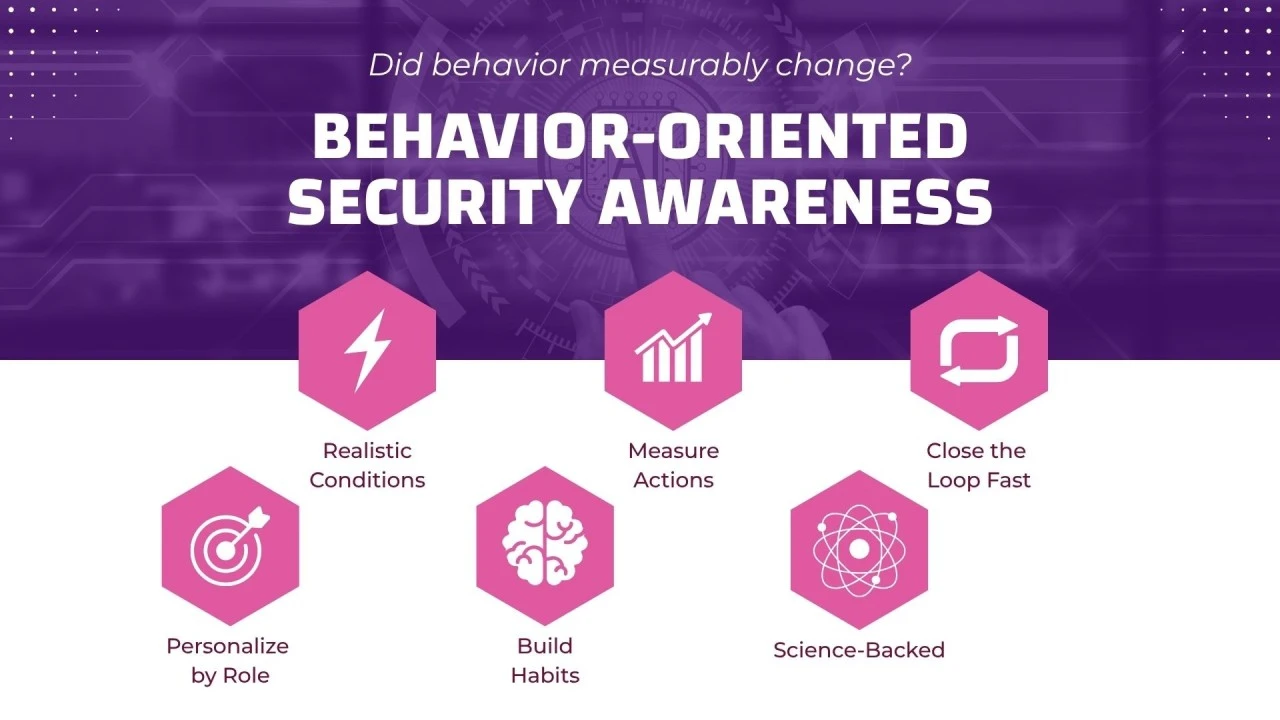 Graphic "Behavior-Oriented Security Awareness" with six principles, from realistic conditions and measuring actions to habits