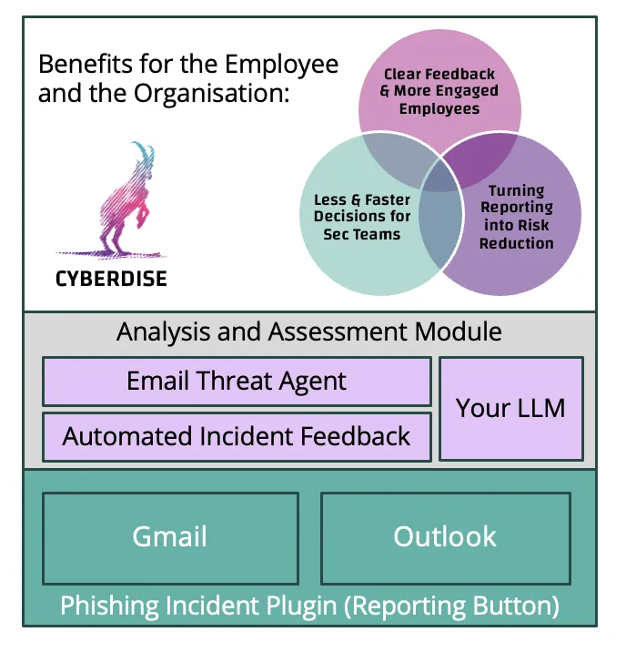Diagramm: Meldebutton für Gmail und Outlook speist ein Analysemodul, mit drei Vorteilen für Mitarbeitende und Security-Teams