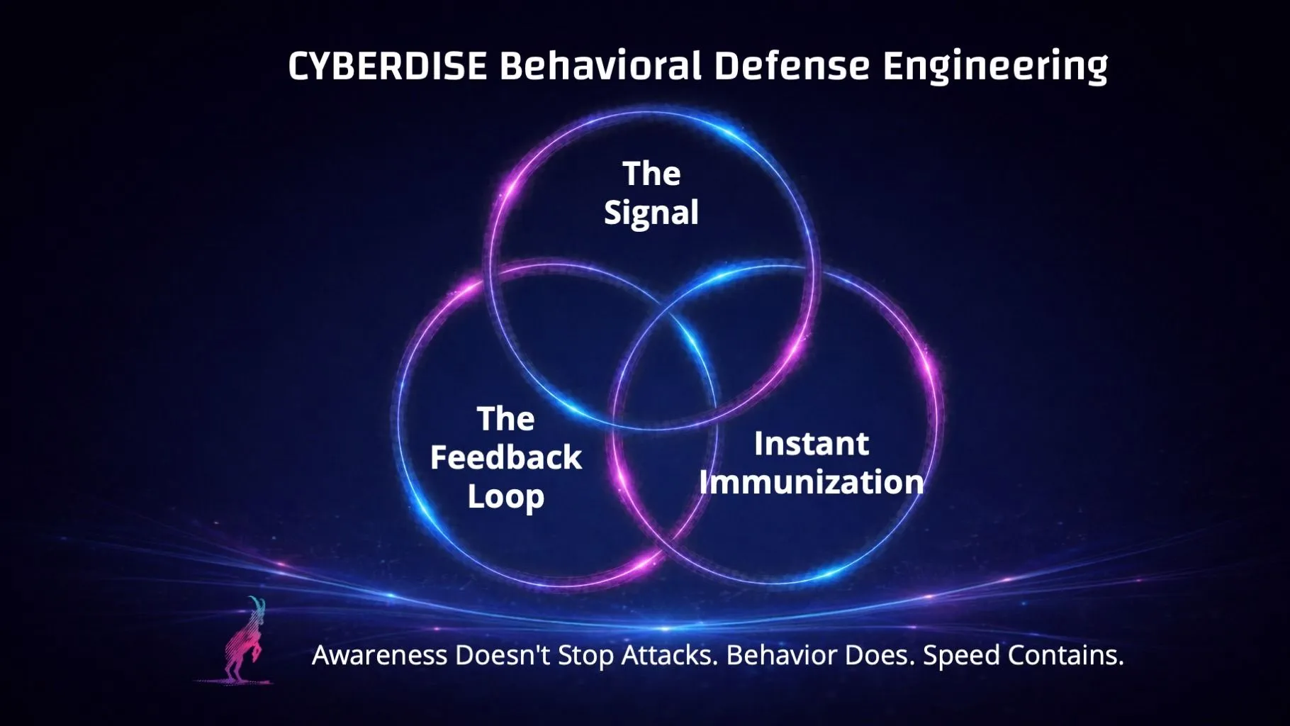 Diagram "Cyberdise Behavioral Defense Engineering": three linked rings – The Signal, The Feedback Loop, Instant Immunization