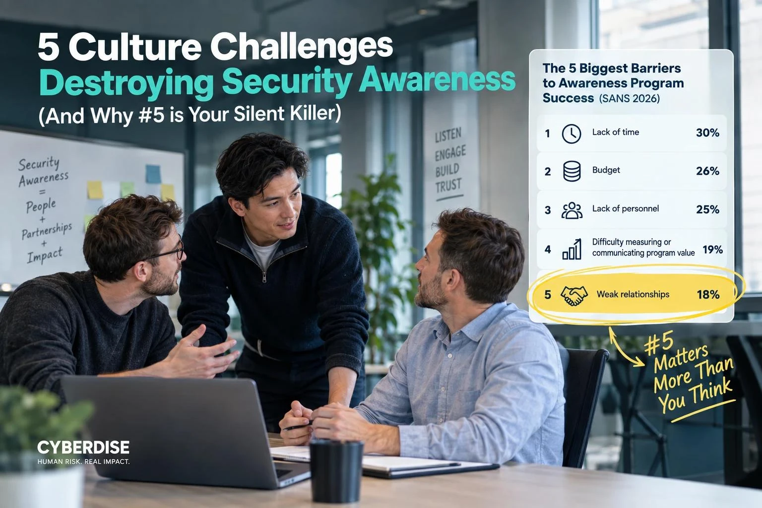 Grafik der fünf grössten Barrieren für den Erfolg von Security-Awareness-Programmen laut SANS 2026, schwache Beziehungen als stiller Killer eingekreist