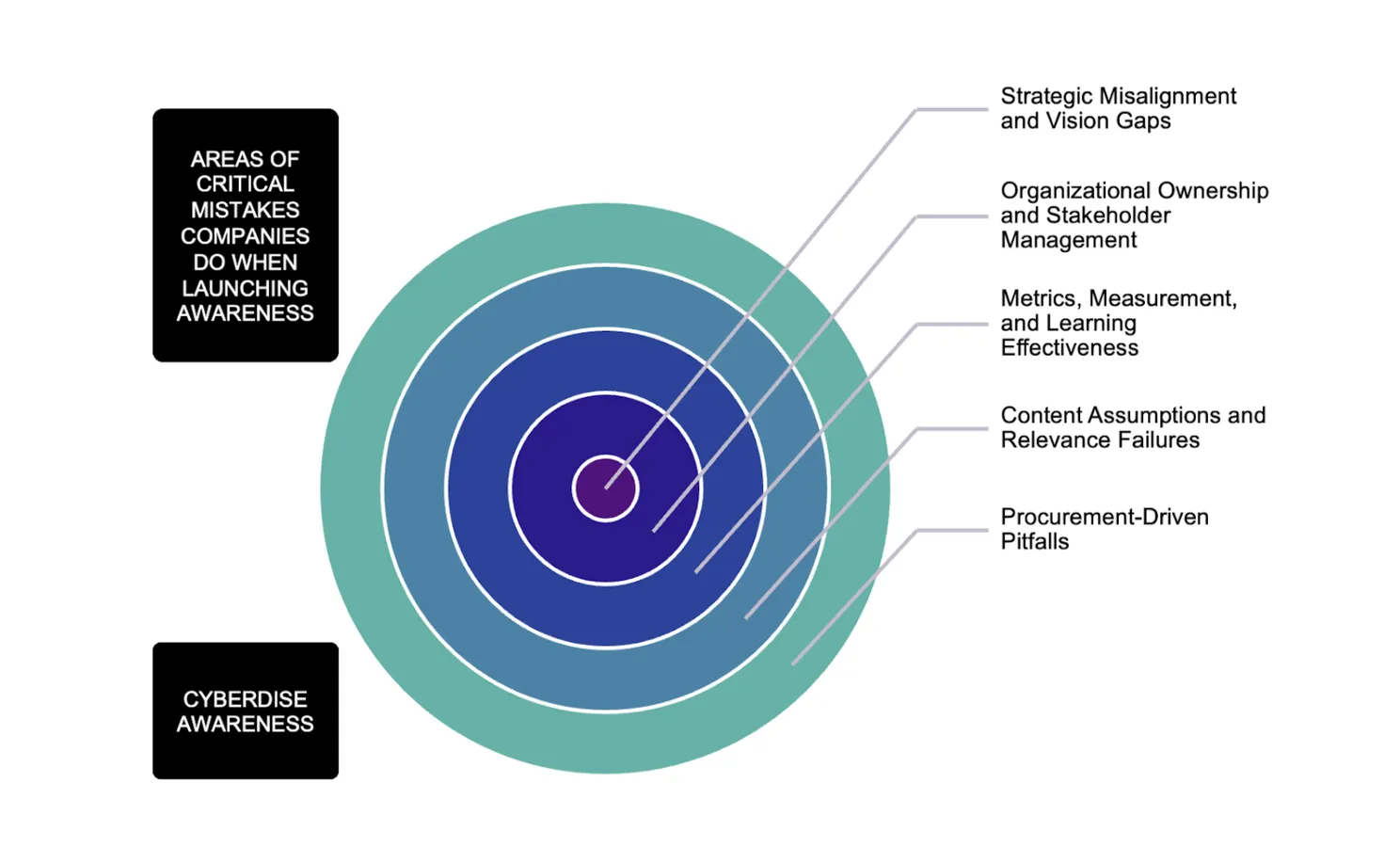 Zielscheiben-Diagramm mit fünf Fehlerbereichen beim Start von Awareness, von Strategie im Kern bis zum Einkauf