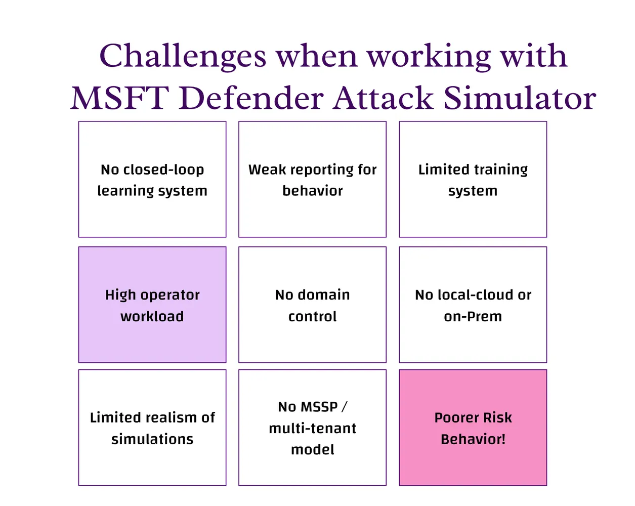 Grid "Challenges when working with MSFT Defender Attack Simulator": nine weaknesses, ending in poorer risk behavior