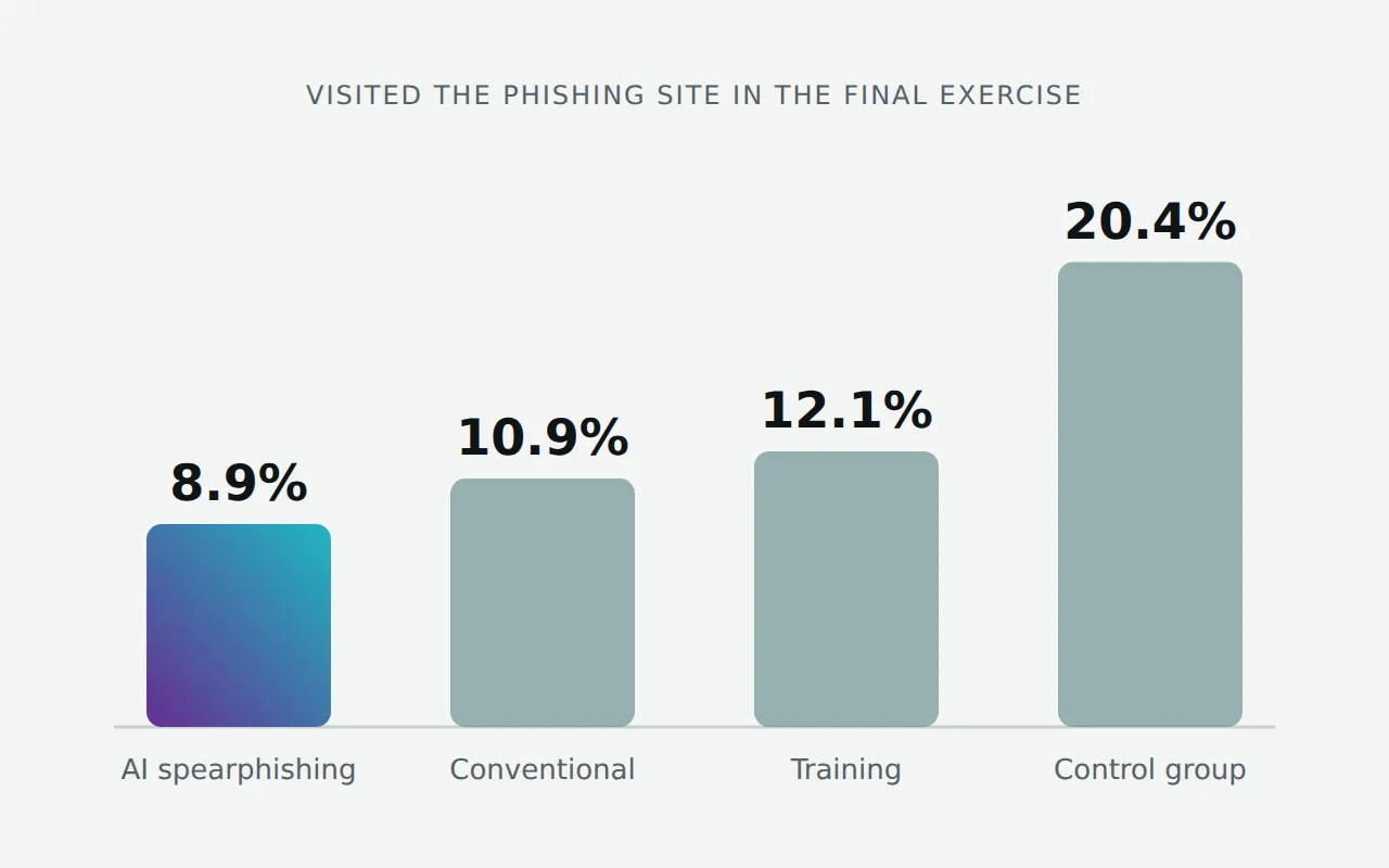 Anteil der jeweiligen Gruppe, der bei der Abschlussübung die Phishing-Website besuchte: KI-Spearphishing 8,9 %, konventionelles Phishing 10,9 %, Schulung 12,1 %, Kontrollgruppe 20,4 %
