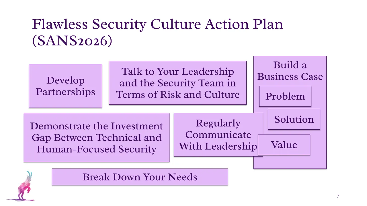 The SANS 2026 security culture action plan: develop partnerships, talk in terms of risk and culture, build a business case (problem, solution, value), demonstrate the investment gap, communicate with leadership, break down your needs