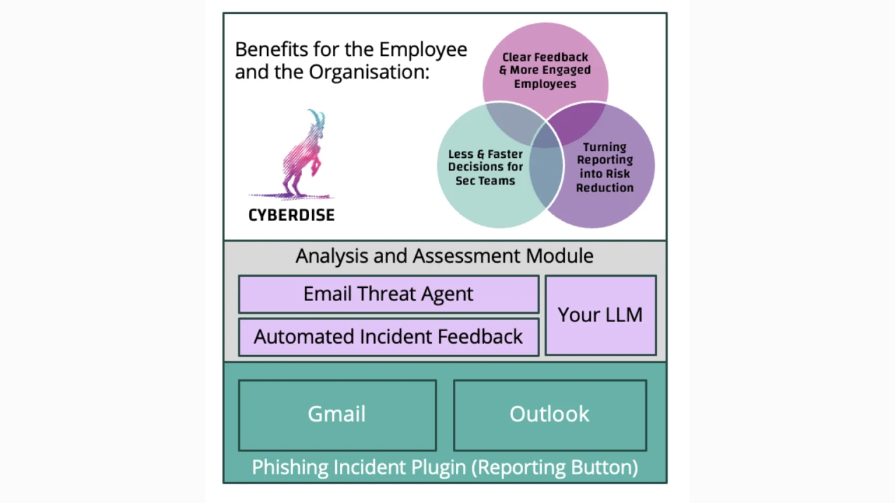 Diagramm: Melde-Button für Gmail und Outlook speist ein Analysemodul mit Email Threat Agent und LLM, samt dessen Nutzen