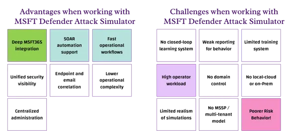Grafik der Vorteile von Microsoft Defender Attack Simulator, tiefe Microsoft-365-Integration, SOAR-Automatisierung und schnelle Abläufe, und seiner Herausforderungen, hoher Betreiberaufwand und schlechteres Risikoverhalten