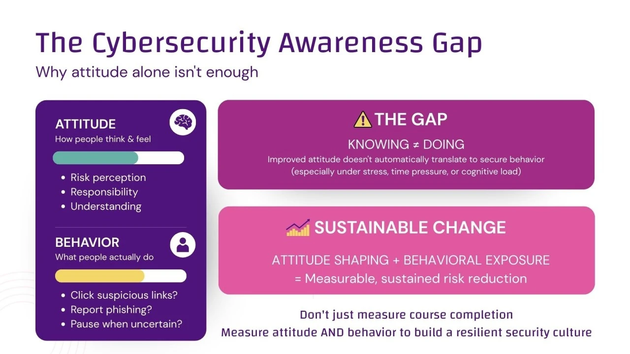 Infografik «The Cybersecurity Awareness Gap»: Einstellung vs. Verhalten, Wissen ≠ Handeln, beides nötig für Risikoreduktion