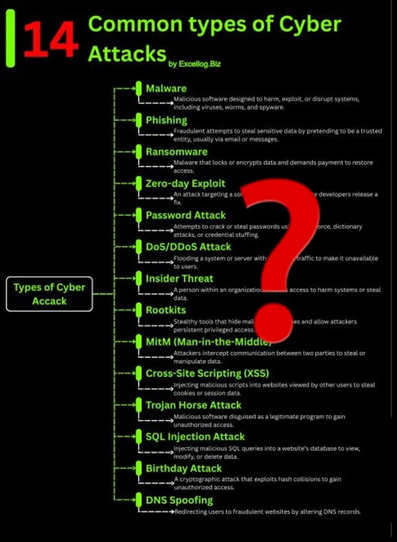 ExcelLog infographic "14 Common types of Cyber Attacks", from malware to DNS spoofing, overlaid with a big red question mark