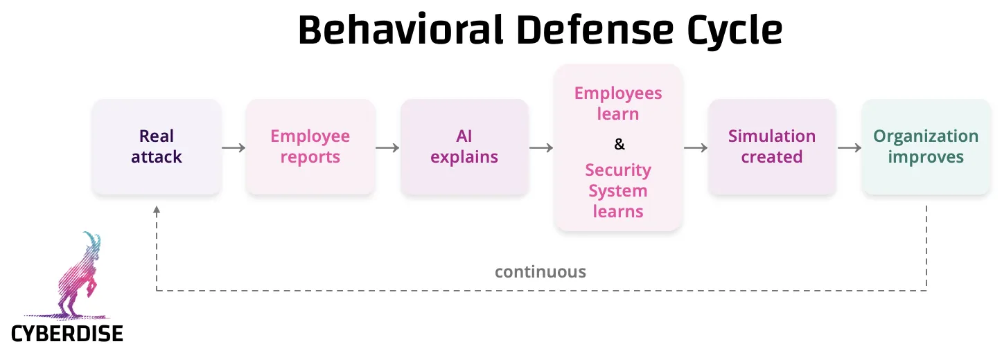 Diagramm «Behavioral Defense Cycle»: realer Angriff, Meldung, KI erklärt, Lernen, Simulation, Organisation verbessert sich