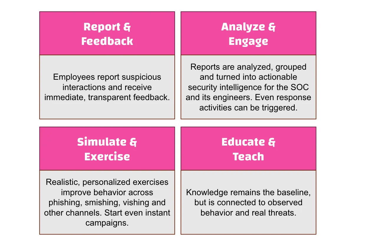 The four pillars of Behavioral Defense Engineering: report and feedback, analyze and engage, simulate and exercise, educate and teach