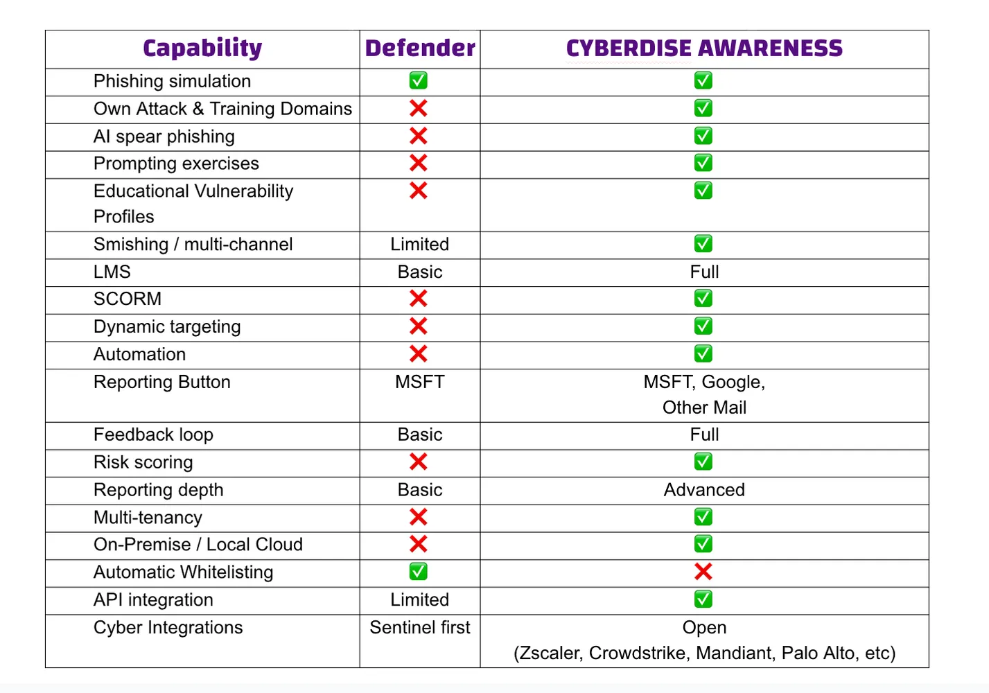 Comparison table of capabilities in Microsoft Defender vs CYBERDISE Awareness, marked with ticks, crosses and ratings