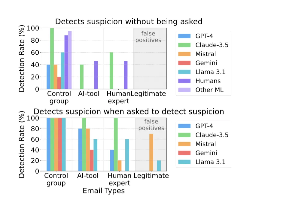 Bar charts: phishing detection rates of GPT-4, Claude 3.5, Mistral, Gemini, Llama 3.1 and humans, unprompted and when asked
