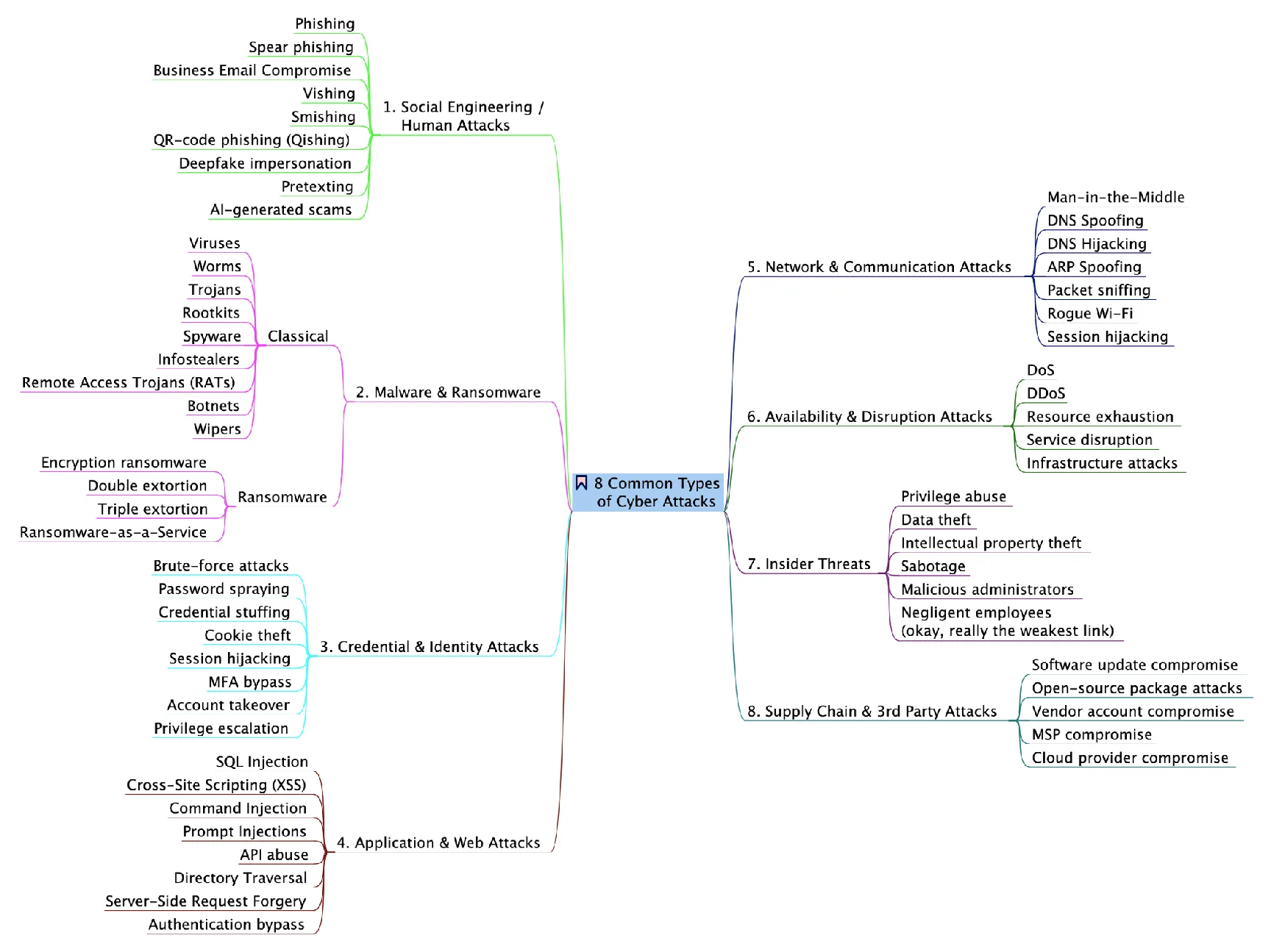 Mind map "8 Common Types of Cyber Attacks", from social engineering and malware to insider and supply chain attacks