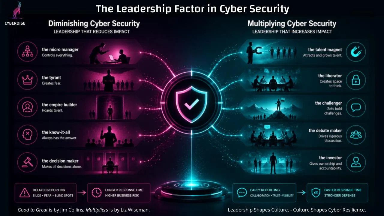 Infographic "The Leadership Factor in Cyber Security": five leader types that diminish and five that multiply security