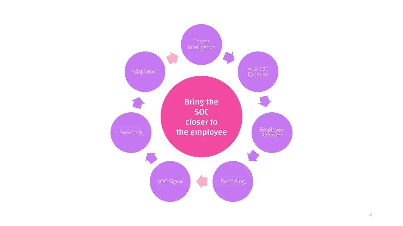 A loop with the SOC at the centre: threat intelligence, realistic exercise, employee behavior, reporting, SOC signal, feedback, adaptation