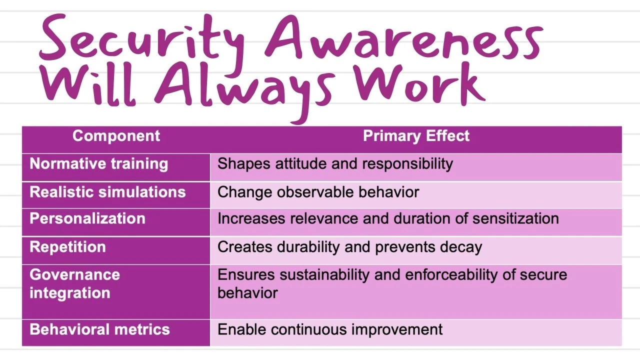 Grafik «Security Awareness Will Always Work»: Tabelle mit sechs Awareness-Komponenten und ihrer Hauptwirkung