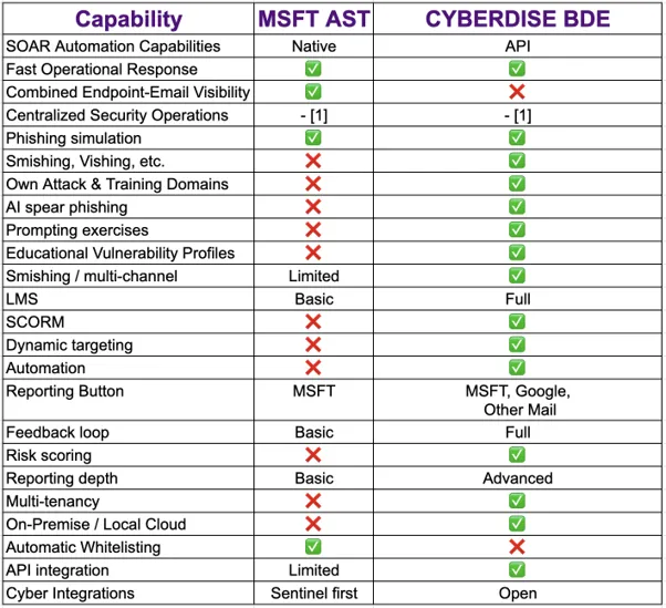 Tabelle mit dem Funktionsvergleich von Microsoft Defender Attack Simulator und CYBERDISE Behavioral Defense Engineering, von SOAR-Automatisierung und Phishing-Simulation bis Smishing, LMS, SCORM, Risikobewertung, Mandantenfähigkeit und On-Premise-Betrieb