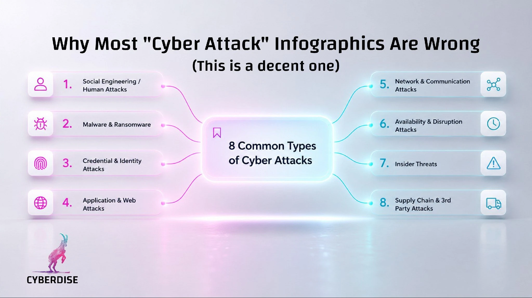 Infografik «8 Common Types of Cyber Attacks», von Social Engineering bis zu Supply-Chain- und Drittanbieter-Angriffen