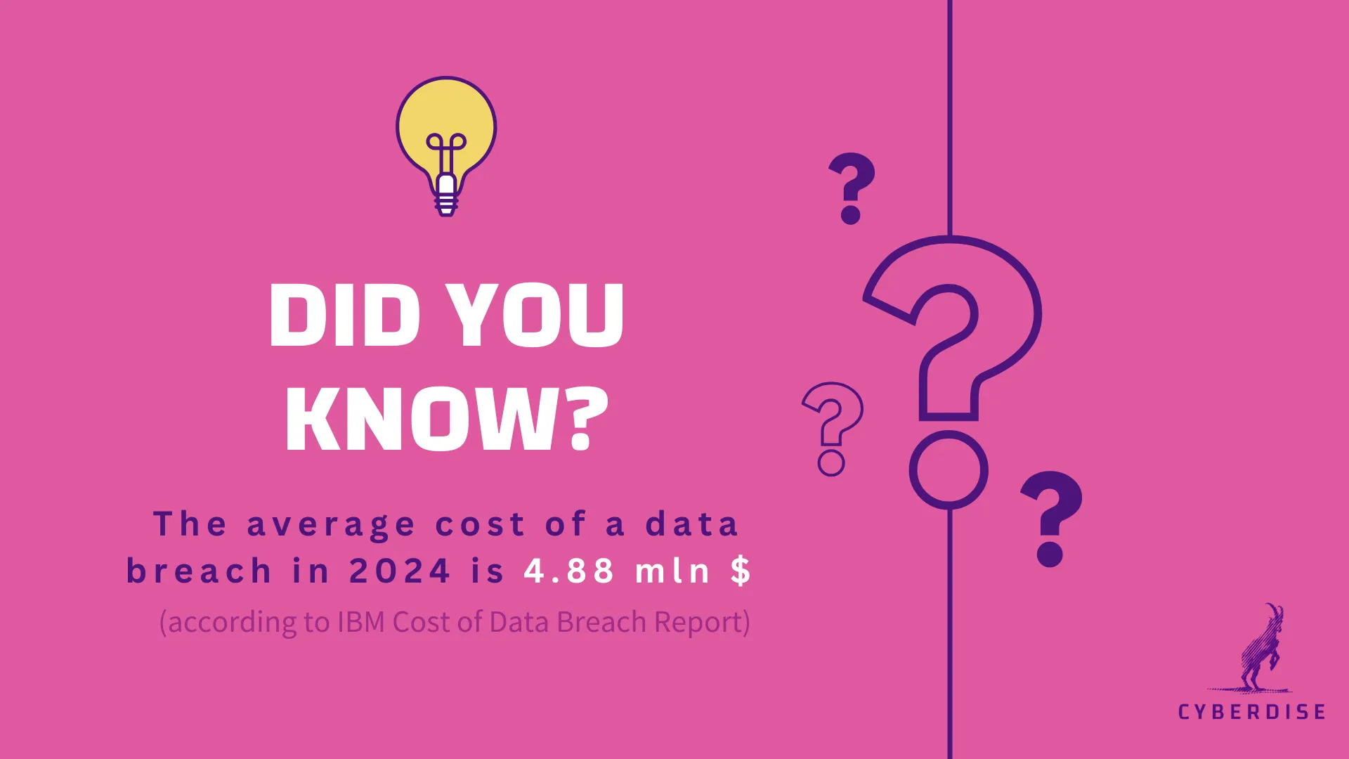 Fact card "Did you know?": a data breach cost 4.88 mln $ on average in 2024, per IBM's Cost of Data Breach Report