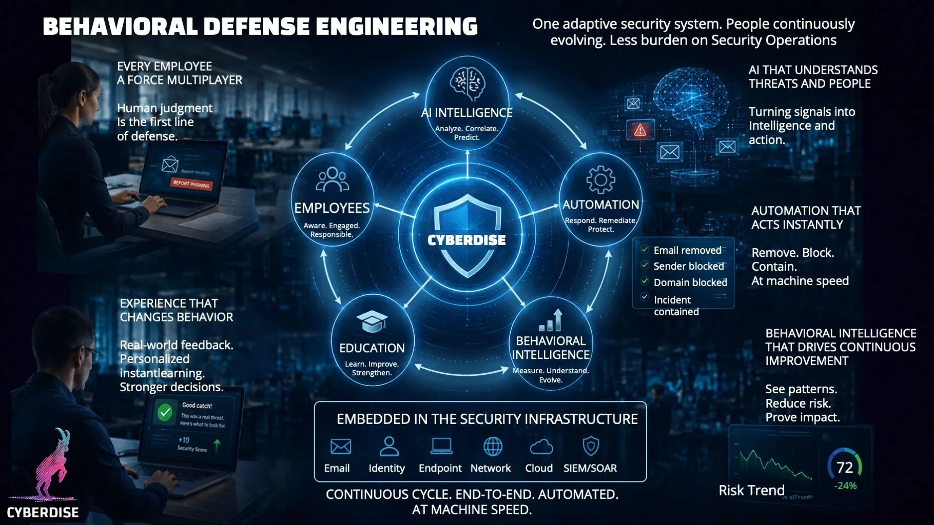 Infographic "Behavioral Defense Engineering": a cycle of employees, AI, automation, behavioral intelligence and education