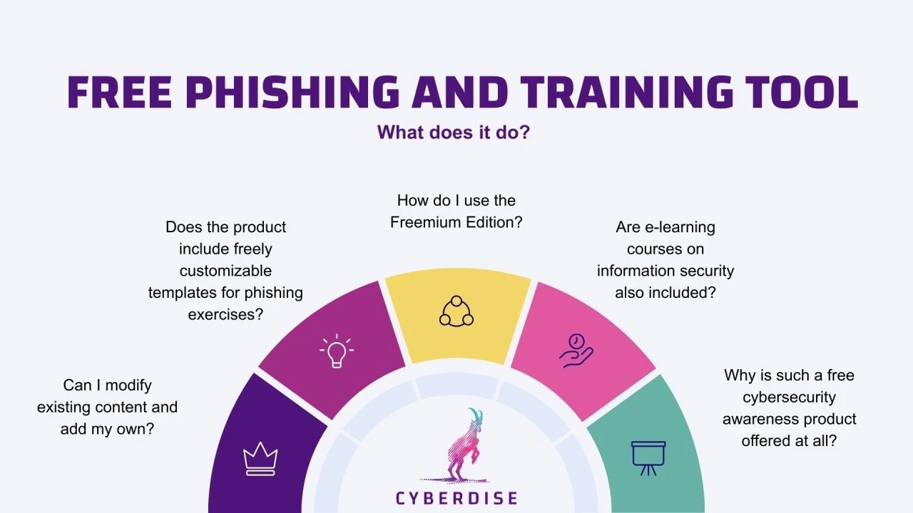 Grafik «Free Phishing and Training Tool – What does it do?» mit fünf Fragen zur Freemium Edition