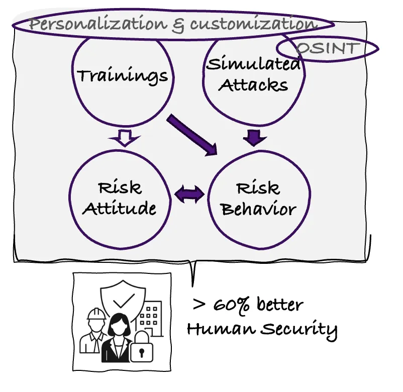 Diagram: personalized trainings and simulated attacks, supported by OSINT, act on risk attitude and risk behavior; below it the note "> 60% better Human Security"