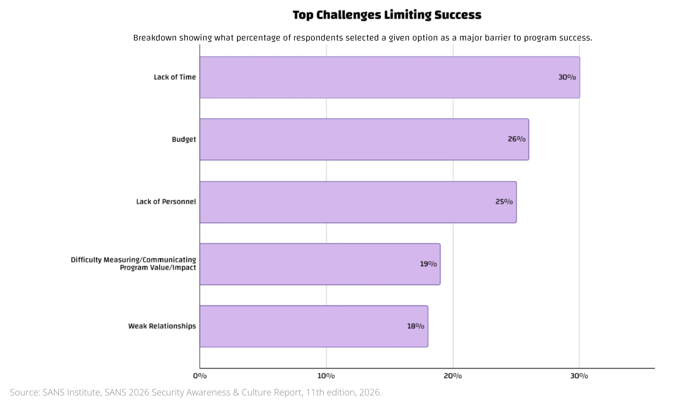 Bar chart "Top Challenges Limiting Success": lack of time 30%, budget 26%, lack of personnel 25%, difficulty measuring program value 19%, weak relationships 18%