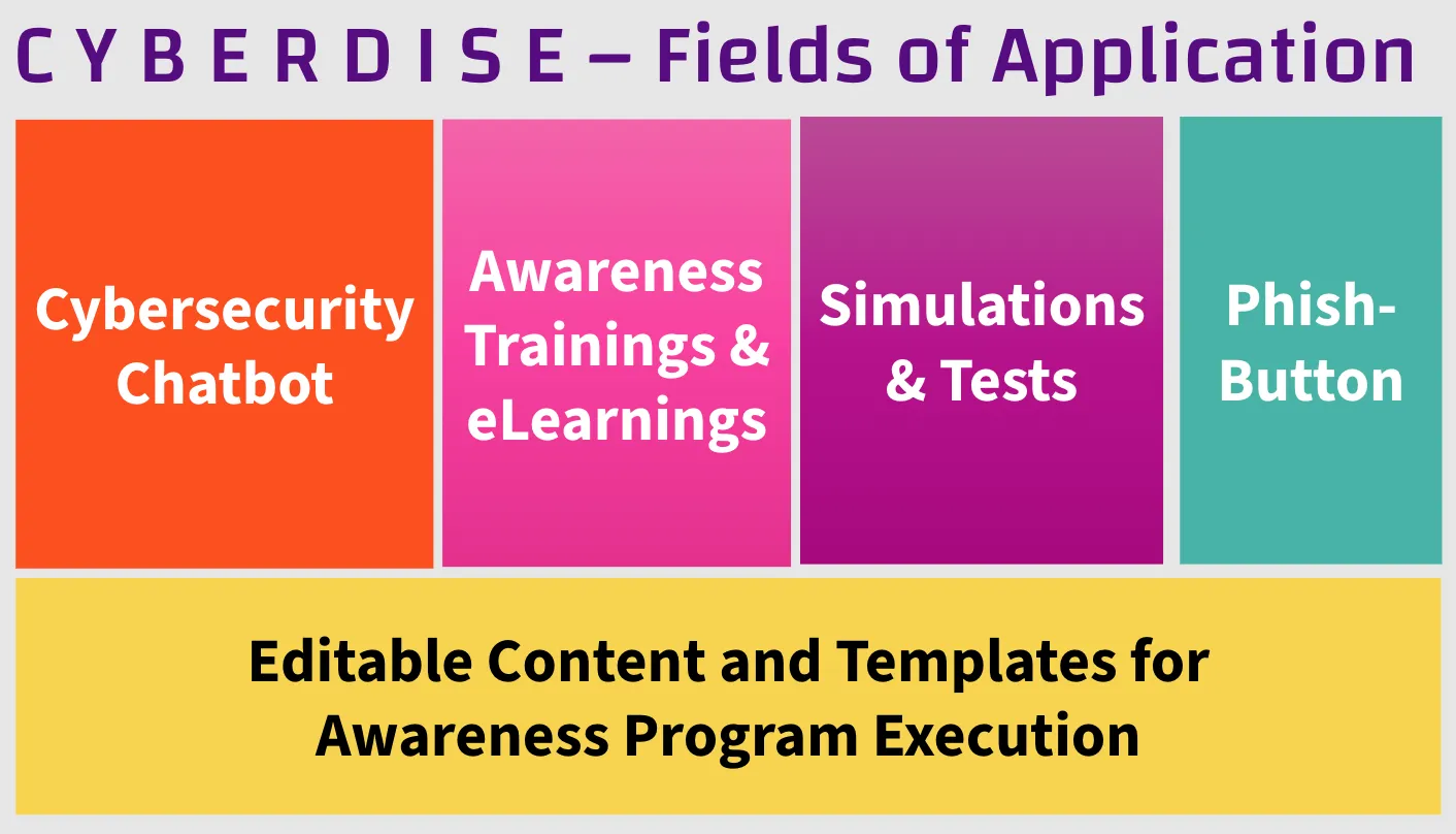 Graphic "CYBERDISE – Fields of Application": chatbot, trainings, simulations and tests, Phish Button, editable content.