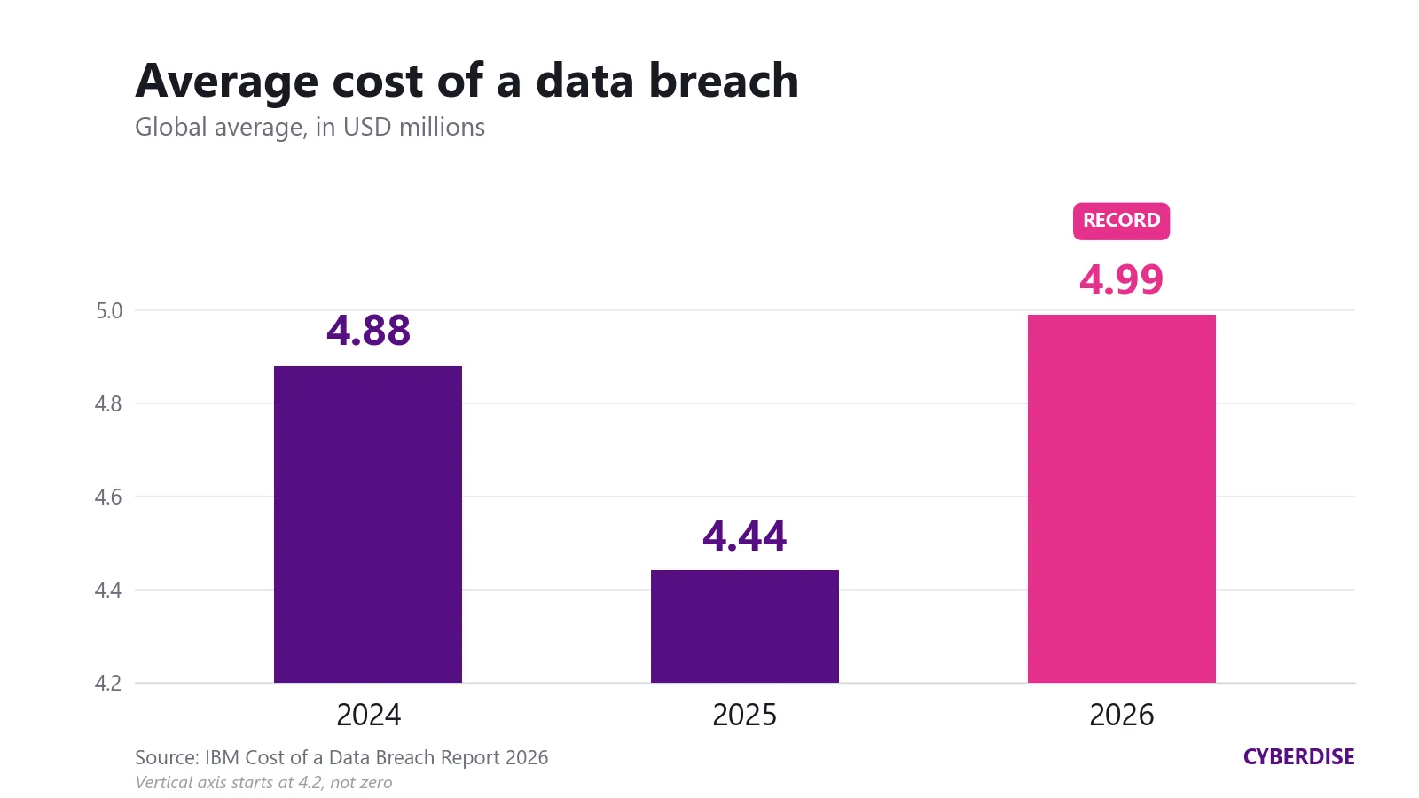 Balkendiagramm: durchschnittliche Kosten eines Datenlecks in Mio. USD – 2024: 4,88, 2025: 4,44, 2026: 4,99 (Rekord).