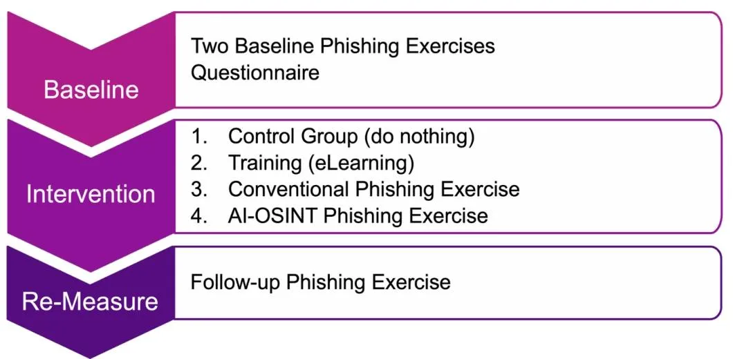 Das Studiendesign: zwei Baseline-Phishing-Übungen und ein Fragebogen, vier Interventionsgruppen (Kontrollgruppe, E-Learning, klassisches Phishing, KI-OSINT-Phishing), danach eine Folge-Phishing-Übung