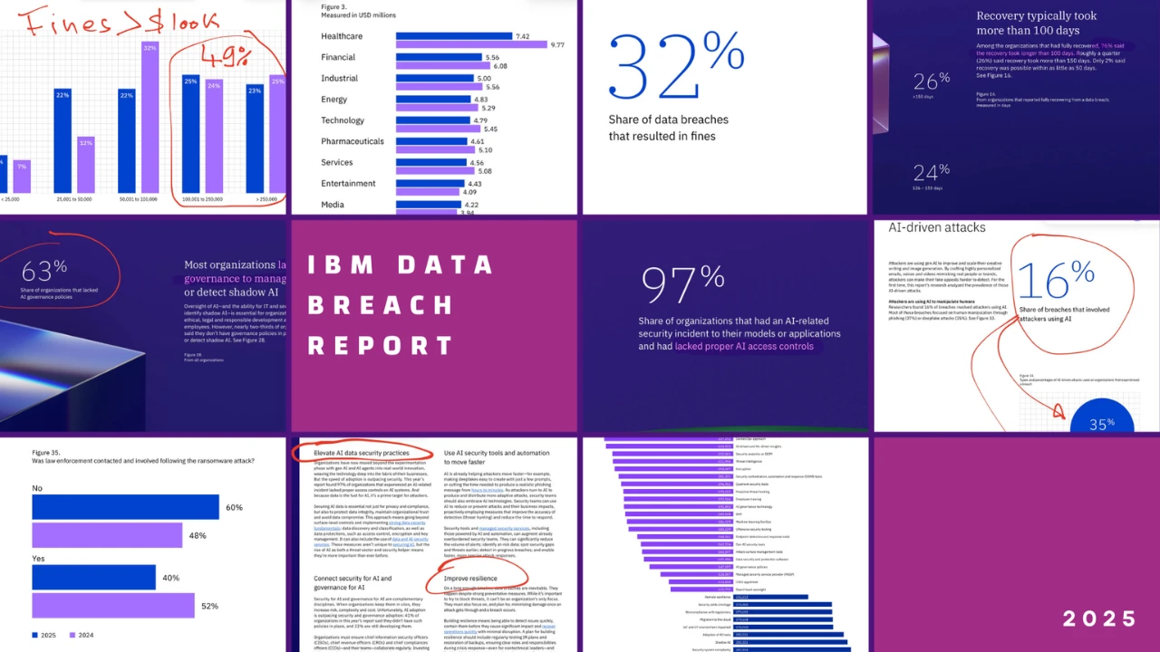 Collage «IBM Data Breach Report 2025»: kommentierte Berichtsseiten und Diagramme, etwa 32% der Datenlecks mit Bussen.