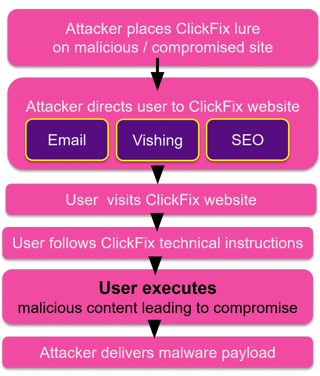 Ablaufdiagramm eines ClickFix-Angriffs: Der Angreifer platziert einen Köder auf einer bösartigen oder kompromittierten Website und lenkt Nutzer per E-Mail, Vishing oder SEO dorthin; wer den technischen Anweisungen folgt und den Schadcode ausführt, erhält die Malware des Angreifers.